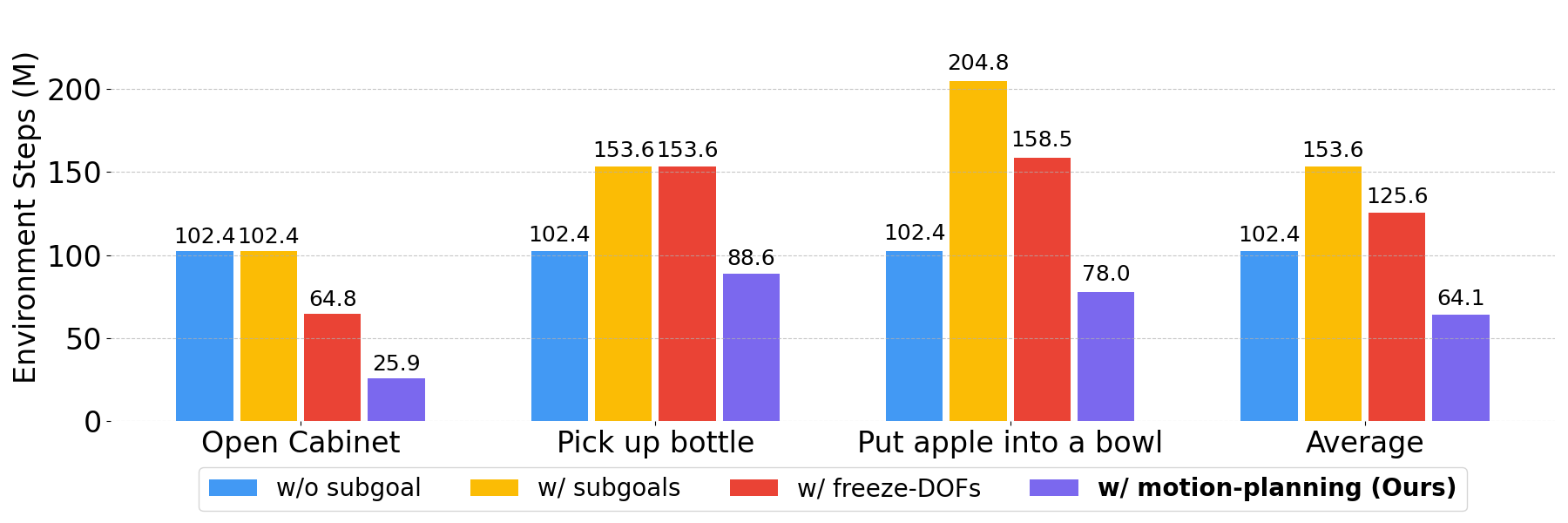 Policy learning efficiency – results figure 2